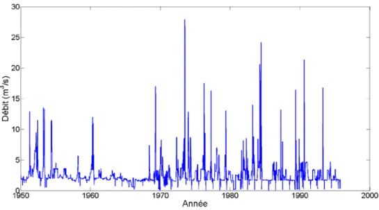 Figure  4.2  Exemple d’hydrogramme  des débits quotidiens comportant une rupture  (périodes antérieure et postérieure à 1970) dans les débits minimums et maximums  (station  1077000, Squam River at Ashland, New-Hampshire)