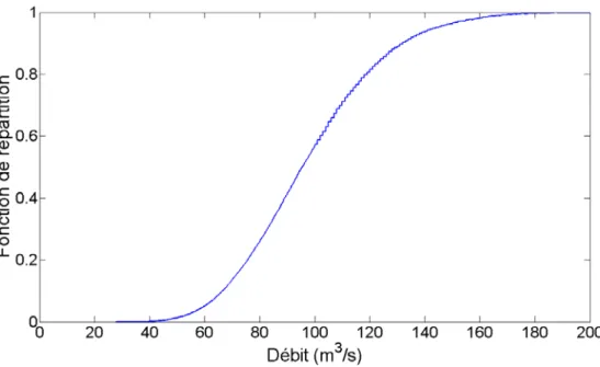 Figure  6.2  Exemple fictif de fonction de répartition des débits quotidiens à une station  naturelle dont la précision est de 0,1 m 3 /s  pour des débits entre 40 et 100 m 3 /s, puis de  1 m 3 /s pour les débits supérieurs à 100 m 3 /s