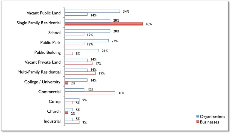Figure 3.3: Percent of respondents using particular land use types for urban agriculture projects 