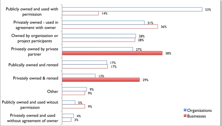 Figure 3.4: Percent of respondents engaged in particular land tenure arrangements 