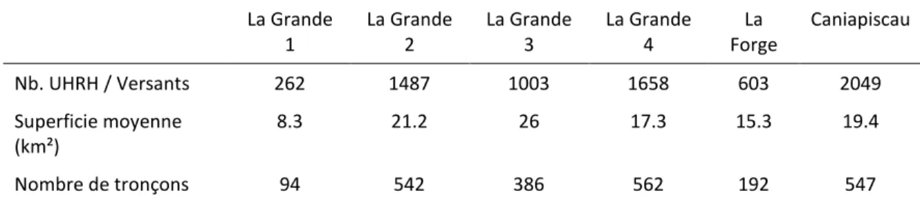 Tableau 2.1 Sommaire de la discrétisation des sous-bassins du Complexe La Grande. 