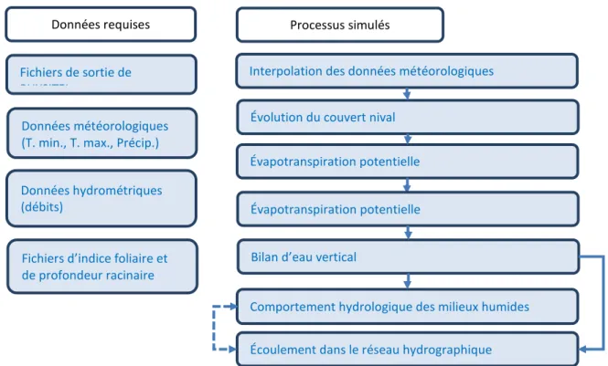 Figure 2.7 Schéma sommaire du modèle HYDROTEL. 