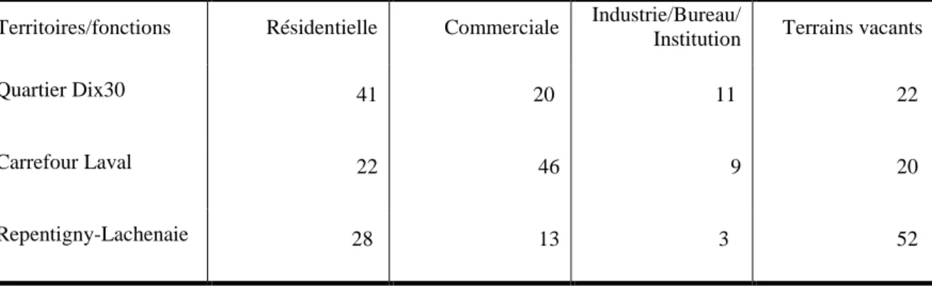Tableau  5  Types  d’utilisation  du  sol  par  fonction  dans  trois  pôles  de  la  région  métropolitaine de Montréal (en pourcentage) 