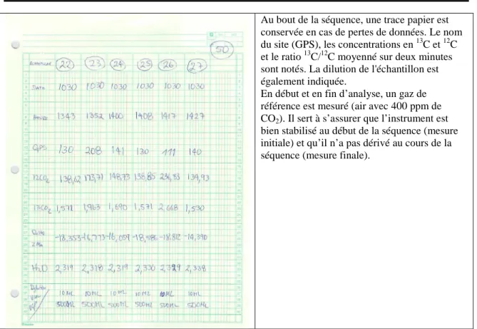 Figure 21. Séquence d’analyse des ratios isotopiques  13 C/ 12 C dans les gaz de sol. 