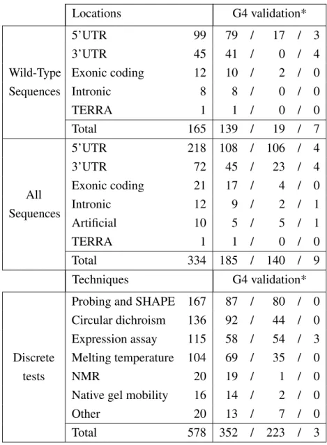 Tableau 2.1 – Table 1. Distribution of sequences in G4RNA database.