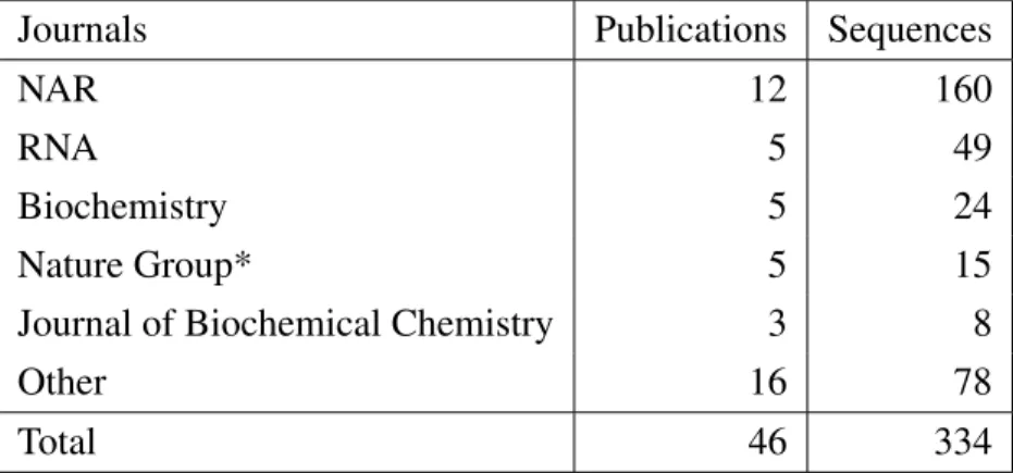 Tableau 2.2 – Table 2. Sources of data in the literature.