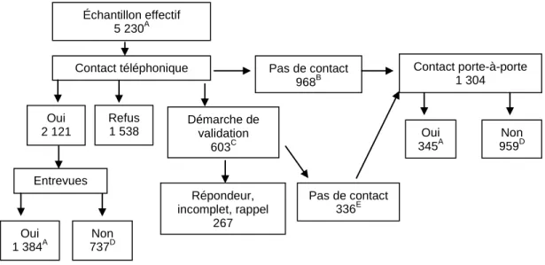 Figure 2  Distribution de l’échantillon de ménages HLM  A  Taux de réponse = 33,1 %, soit 1 384+345/5 230