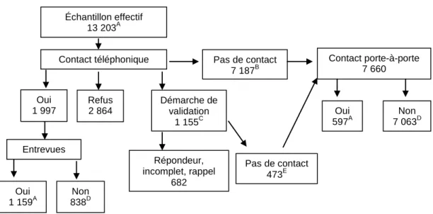 Figure 3  Distribution de l’échantillon de ménages hors HLM  A  Taux de réponse = 13,3 %, soit 1 159+597/13 203