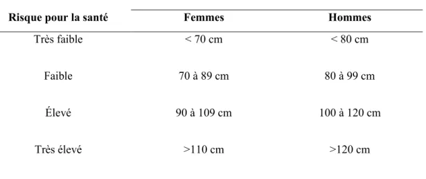 Tableau 3. Seuils de circonférence de la taille et risque pour la santé chez les américains  âgés de 20 ans et plus  