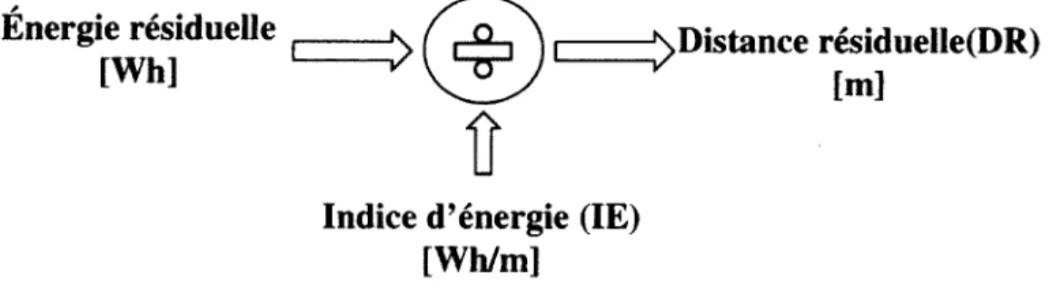 Figure 2.1  Calcul de la distance résiduelle à partir de l'indice d'énergie futur