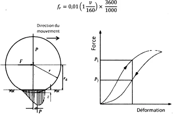 Figure 2.4 Distribution de la  pression à la surface de contact d ’un  pneu en  mouvement [38]