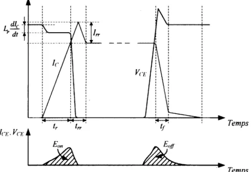 Figure 2.10 Formes d'ondes lors de la comm utation d ’un  IGBT [46]