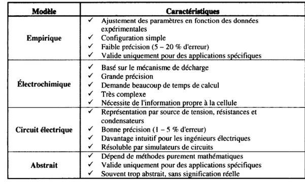 Tableau 2.1  Caractéristiques des différents modèles de batteries [49],  [50]