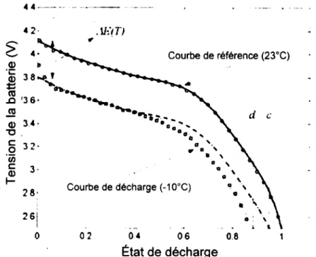 Figure 2.13 Courbes de décharge servant à obtenir le facteur de température et le terme correcteur de potentiel  [52]