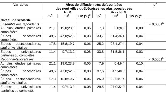 Tableau 5  Niveaux de scolarité des répondants vivant en HLM et hors HLM  Variables  Aires de diffusion très défavorisées 