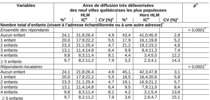 Tableau 11  Nombre total d’enfants chez les répondants vivant en HLM et hors HLM  Variables  Aires de diffusion très défavorisées 