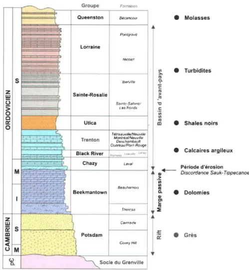 Figure 5 -  Colonne stratigraphique des Basses-Terres  du Saint-Laurent (Comeau et aL.,2012).