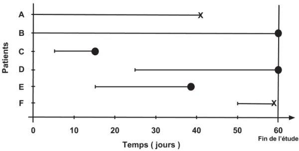 Figure 2.1 – Example de suivi d’une cohorte de six patients pour une étude de 60 jours