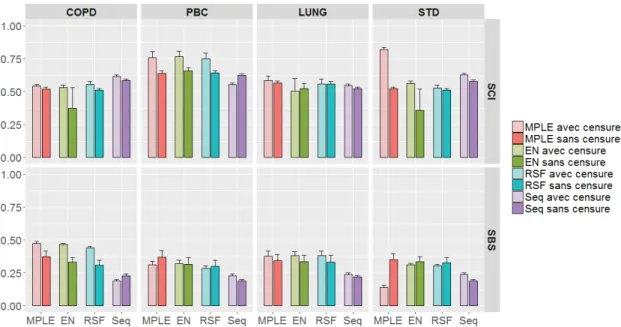 Figure 3.5 – Comparaison des performances des modèles en terme de SCI, SBS sur les trois jeux de données publics PBC, LUNG et STD