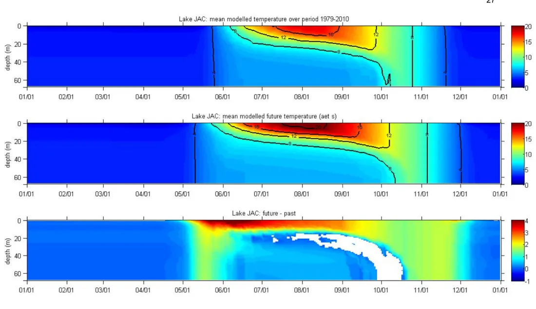 Figure 5.3.1  Cycle annuel des températures passées et futures 2040-2071 pour le lac Jacques-Cartier et différences « futur-passé »