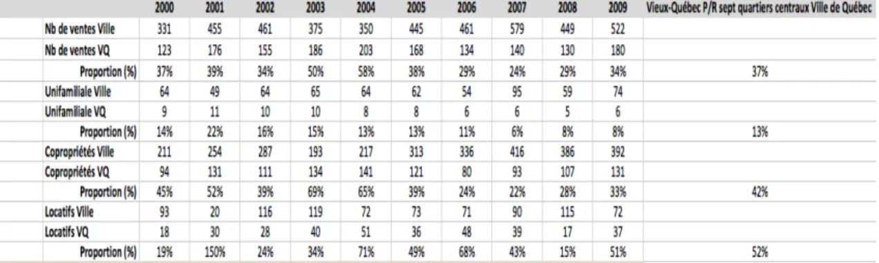 Figure 17 : Nombre de ventes, par type de propriétés, entre 2000 et 2009  pour le Vieux-Québec et pour sept quartiers centraux de la ville de Québec 