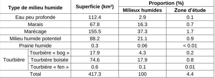 Tableau 1.13 : Types et superficies des milieux humides  Type de milieu humide  Superficie (km²)  Proportion (%) 