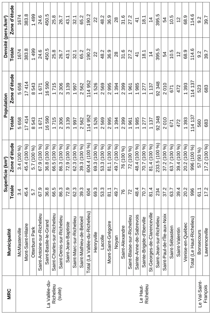 Tableau 1.16 : Population des municipalités et MRC dans la zone d‘étude (suite)  Densité (pers./km²) Zone d’étude 1674 383.8 1499 24.6 450.5 25.8 26.7 43.1 32.1 65.2 190.2 22 48.2 36.9 28 31.6 27.2 41 18.1 14 395.5 54 10.5 12 68.9 114.6 9.2 39.7