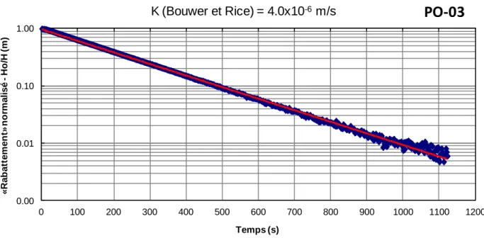Figure 2.12 : Exemple d‘interprétation au puits P03 avec la méthode de Bouwer et Rice  2.2.5.3  Diagraphies 