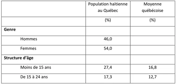 Tableau 1 - Caractéristiques de la population d’origine haïtienne au Québec en 2006  Population haïtienne  au Québec  Moyenne  québécoise  (%)  (%)  Genre  Hommes  46,0  Femmes  54,0  Structure d’âge  Moins de 15 ans  27,4  16,8  De 15 à 24 ans  17,3  12,7