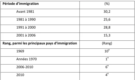 Tableau 2 - Dynamiques de l’immigration de la population d’origine haïtienne au Québec  Période d’immigration  (%)  Avant 1981  30,2  1981 à 1990  25,6  1991 à 2000  28,8  2001 à 2006  15,3 