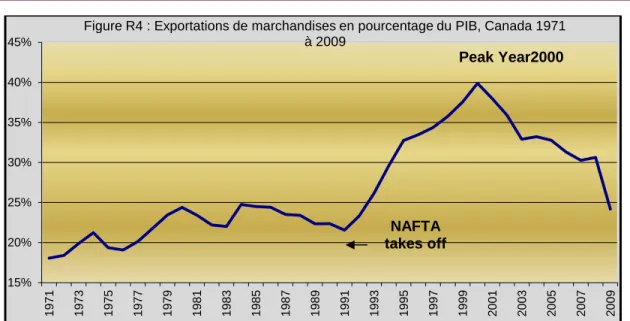 Figure R4 : Exportations de marchandises en pourcentage du PIB, Canada 1971  à 2009  Peak Year2000  NAFTA  takes off  020 00040 00060 00080 000100 000120 000 1971 1974 1977 1980 1983 1986 1989 1992 1995 1998 2001 2004 2007