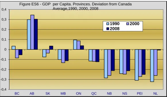 Figure ES6 - GDP  per Capita. Provinces. Deviation from Canada  Average,1990, 2000, 2008   