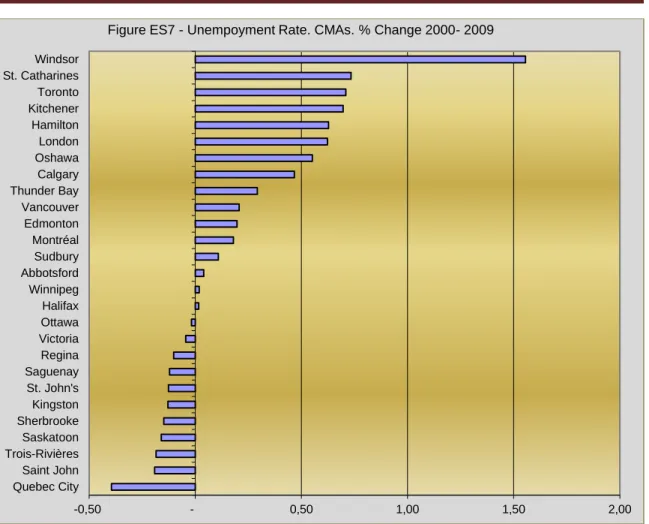 Figure ES7 - Unempoyment Rate. CMAs. % Change 2000- 2009 
