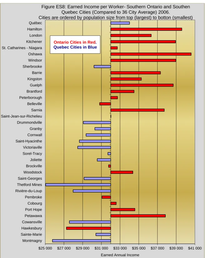 Figure ES8: Earned Income per Worker- Southern Ontario and Southen  Quebec Cities (Compared to 36 City Average) 2006