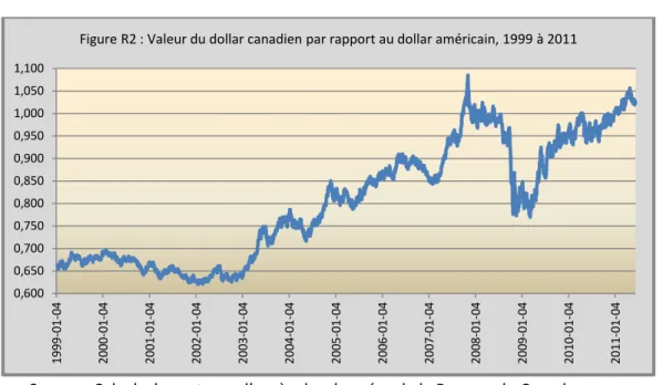 Figure R2 : Valeur du dollar canadien par rapport au dollar américain, 1999 à 2011 