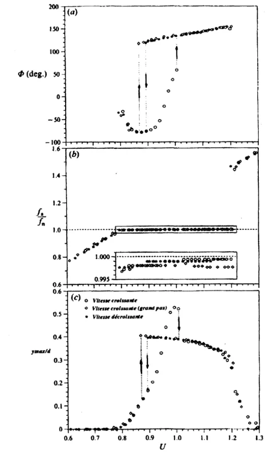 Figure  2.4  a)  Angle  de  phase  &lt;&amp;,  b)  ratio   de  la  fréquence  d ’émission  des  to u r­