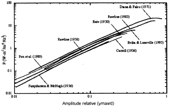 Figure 2.7  Puissance injectée m axim ale en fonction de l’am plitude de vibration  [Brika  et  Laneville,  1996]