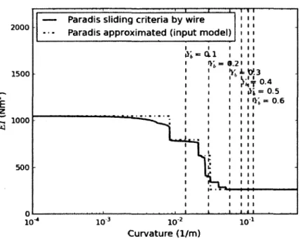 Figure  4.3  Maximum  curvature  observed  a t  th e   clam p  for  te sts  on  D rake  15% 