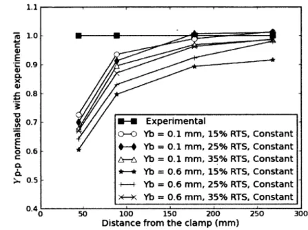 Figure  4.6  Normalized  displacem ents  for  te sts  on  D rake  a t  various  tensions  with  constant  bending  stiffness.
