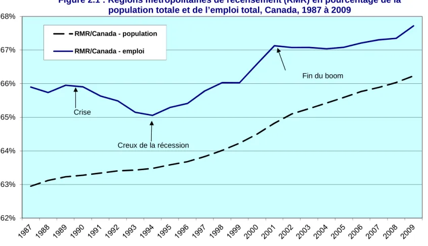 Figure 2.1 : Régions métropolitaines de recensement (RMR) en pourcentage de la  population totale et de l’emploi total, Canada, 1987 à 2009