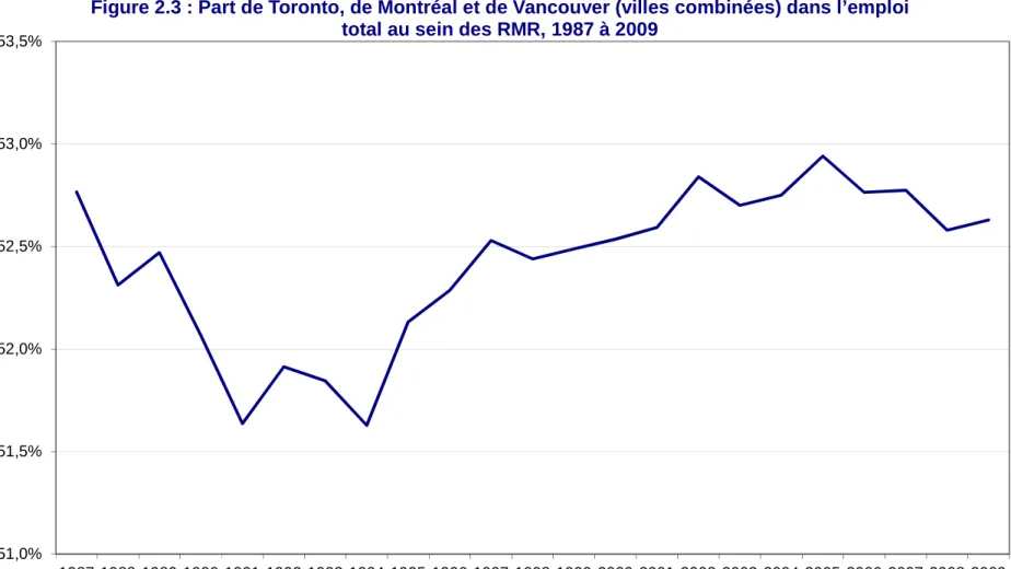 Figure 2.3 : Part de Toronto, de Montréal et de Vancouver (villes combinées) dans l’emploi  total au sein des RMR, 1987 à 2009