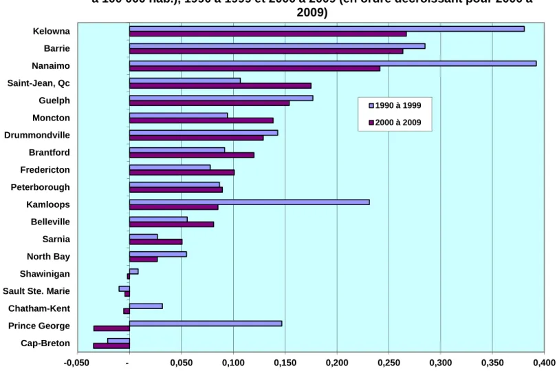 Figure 2.14 : Variation de la population (en %) des villes de taille moyenne (50 000  à 100 000 hab.), 1990 à 1999 et 2000 à 2009 (en ordre décroissant pour 2000 à 