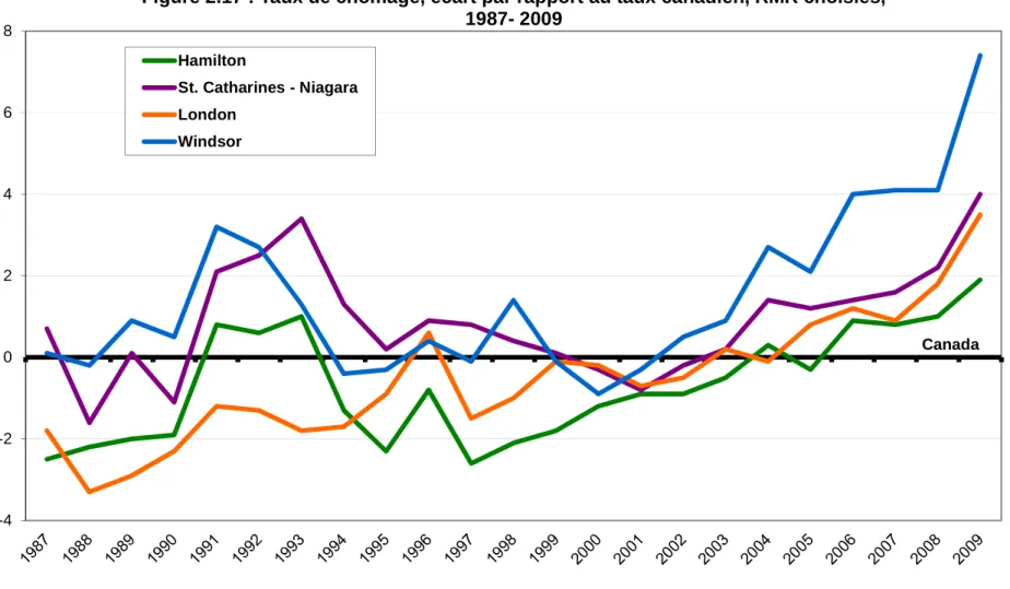 Figure 2.17 : Taux de chômage, écart par rapport au taux canadien, RMR choisies,  1987- 2009  Hamilton St