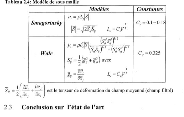 Tableau 2.4: Modèle de sous maille 