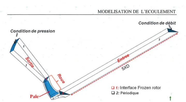 Figure 3.4: Conditions aux limites sur le modèle géométrique représentant le 1/23e de la  géométrie totale