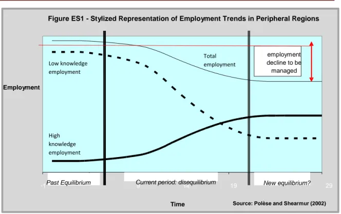 Figure ES1 - Stylized Representation of Employment Trends in Peripheral Regions 