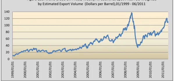 Figure ES3: World Crude Oil Prices, Weekly All Countries Spot Price FOB Weighted  by Estimated Export Volume  (Dollars per Barrel),01/1999 - 06/2011  140  120  100  80  60  40  20  0 