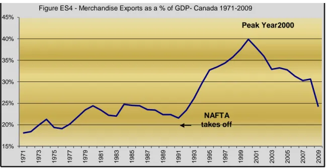 Figure ES4 - Merchandise Exports as a % of GDP- Canada 1971-2009 