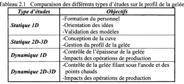 Tableau 2.1  Comparaison des différents types d ’études sur le profil de la gelée