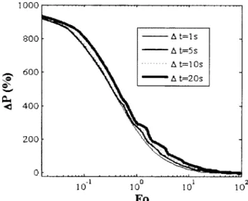 Figure 3.3  Influence du pas de temps sur l’évolution temporelle de AP  [28]